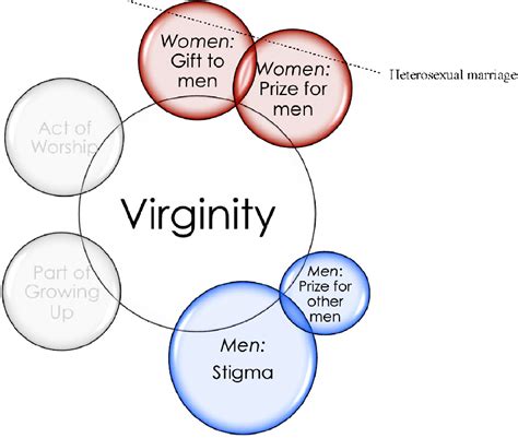 A Revised Model Of Meanings Ascribed To Virginity Download Scientific Diagram
