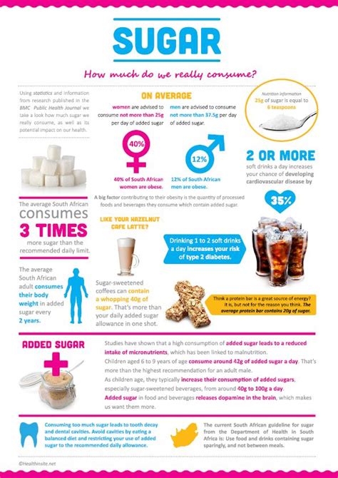 Sugar How Much Do We Really Consume Infographic Sugar Infographic