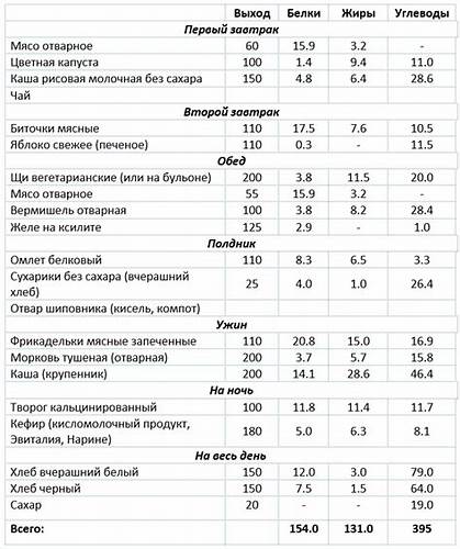 Из жизни желудка на диете