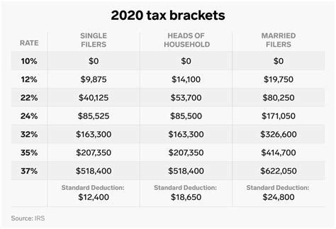 2022 Vs 2023 Tax Brackets 2023
