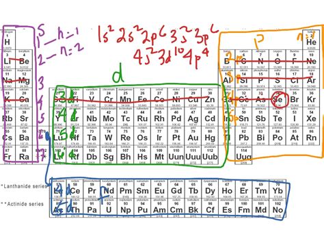 Periodic Table With Quantum Numbers