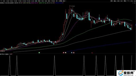 通达信异动a副图选股指标 判断回调点 源码 贴图 爱股网