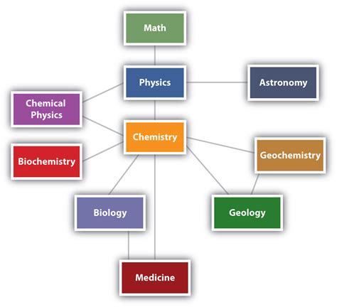 11 What Is Chemistry The Basics Of General Organic And Biological