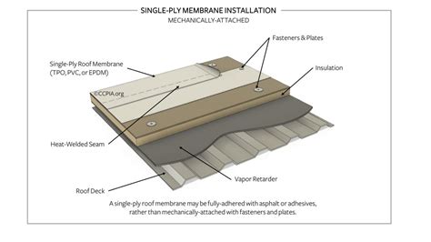 What Is Single Ply Roofing Elite Construction And Roofing