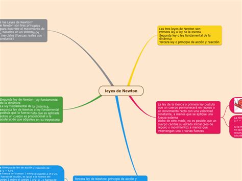 Collection Mapa Conceptual De Las Leyes De Newton Simple Gacion