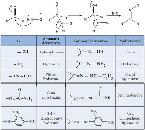 chemical properties of aldehydes and ketones