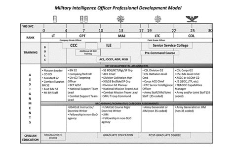Army Career Progression Map 022022