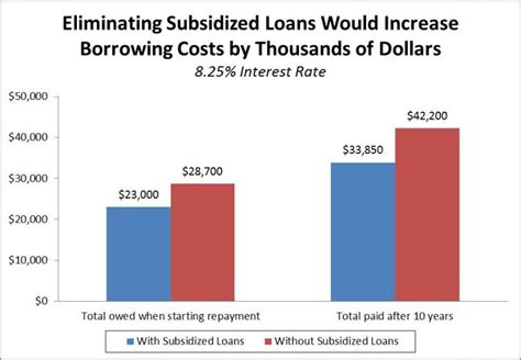 Borrow money, if they are approved at all. Subsidized Loans Vs Unsubsidized