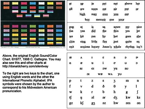 Phonetic Alphabet Sounds Chart Phonetic Alphabet Chart Esl Lounge 8320