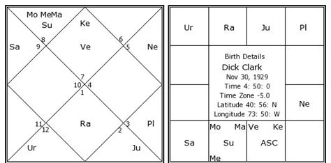 Dick Clark Birth Chart Dick Clark Kundli Horoscope By Date Of Birth Musician