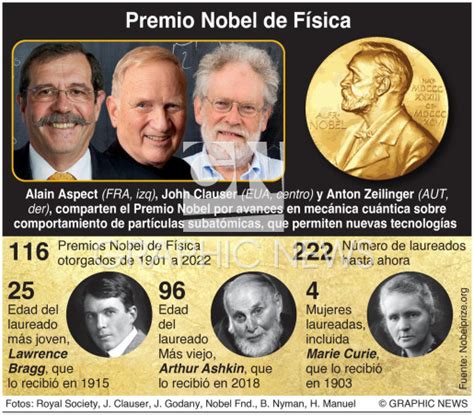 Premio Nobel Ganadores En F Sica Infographic