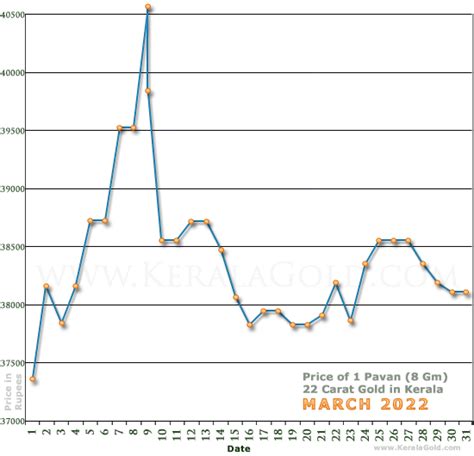 Daily Gold Price Chart March 2022 Kerala Gold About Traditional