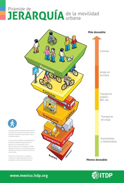 Jerarquía de la movilidad urbana pirámide ITDP México
