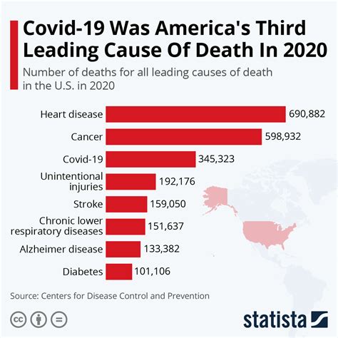 Chart Covid 19 Was Americas Third Leading Cause Of Death In 2020