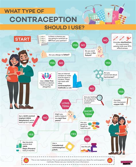 What Type Of Contraception Should I Use Infographic
