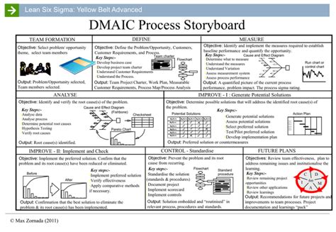 Dmaic Process Templates Ppt Format