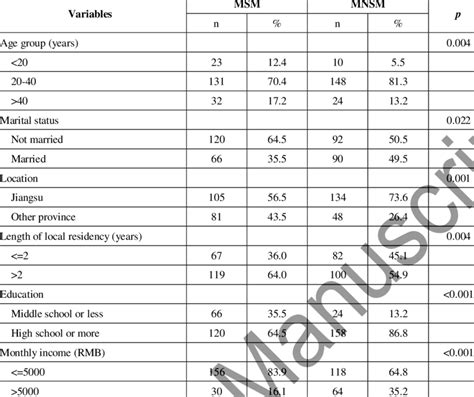 socio demographic characteristics among msm and mnsm in wuxi china download table