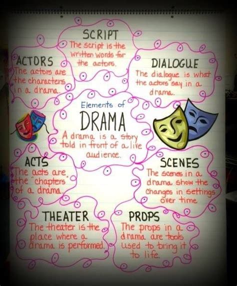 Anchor Charts Lessons Tes Teach Drama Education Drama Class Drama
