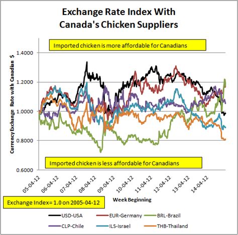The foreign exchange market determines how much the canadian dollar is worth. Small Flock Poultry Farmers of Canada: Picking Canada's ...