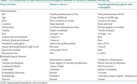 Table 1 From Kimuras Disease An Unusual Presentation Involving