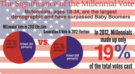 The myth of the millennial monolith strikes again. Does the Millennial Vote Matter? | The Fairfield Mirror