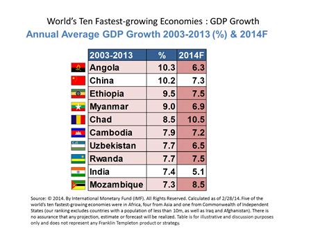 African Countries Among The Top In Gdp Growth Africa Mentor