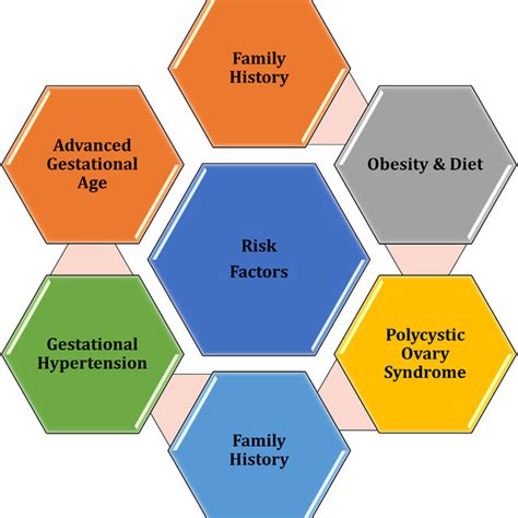 Major Contributing Risk Factors Of Gestational Diabetes Mellitus Gdm Download Scientific