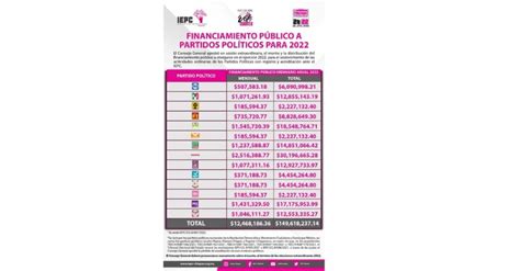 Aprueba IEPC monto y distribución del financiamiento público a partidos