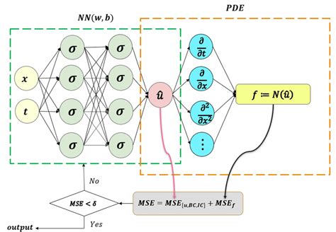 The Schematic Of Physics Informed Neural Network PINN For Solving