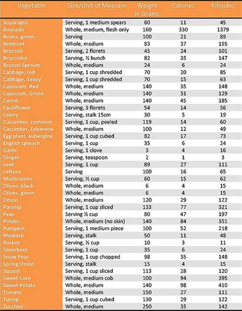 Calorie Table For Vegetables Vegetables All The Nutritional Facts