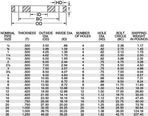 Asme B165 Stainless Steel Plate Flange Dimensions Weight Thickness