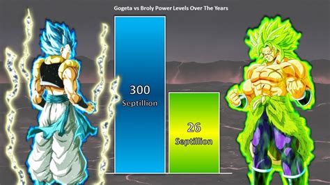 Gogeta Vs Broly Power Levels Dragon Ball Power Levels Youtube