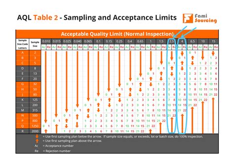 Aql Sampling Meaning Tables Levels For Inspection