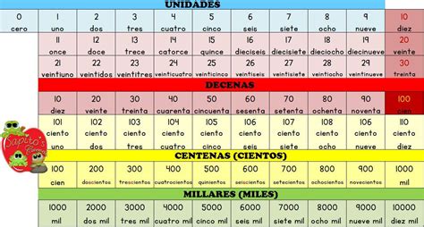 Maravillosa Tabla De Unidades Decenas Centenas Y Millares Material