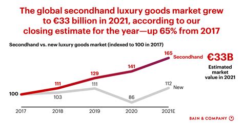 Secondhand Luxury Goods A First Rate Strategic Opportunity Bain