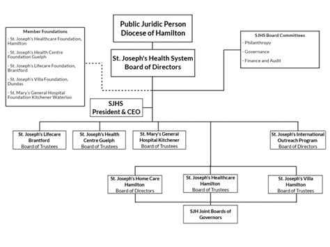 Organizational Chart St Josephs Health System