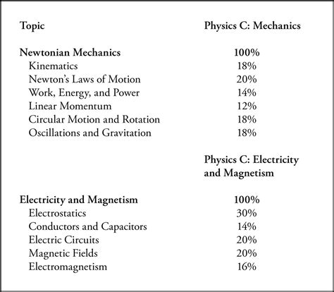 56 Ap Physics C Electricity And Magnetism Score Calculator Nasirmaddison
