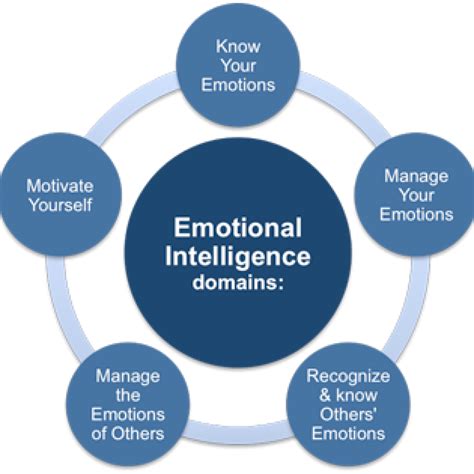 Emotional Intelligence Solved Hr