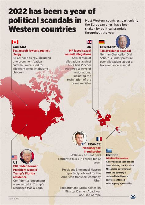 2022 has been year of political scandals in europe us