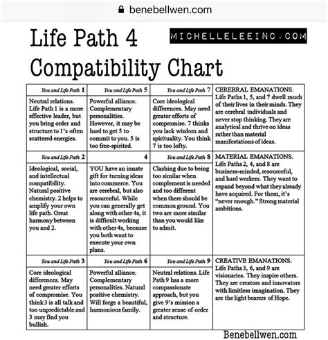 Life Path 4 Number Compatibility Numerology Numbercompatibility