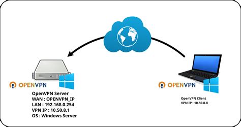 Openvpn Configuring Openvpn For Windows Server 2019