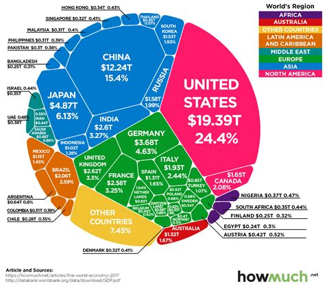 World economic forum (wef) annual meeting in davos jan. The world's $80 trillion economy - in one chart | World ...