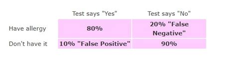 Reasons For A False Positive Or False Negative Covid19