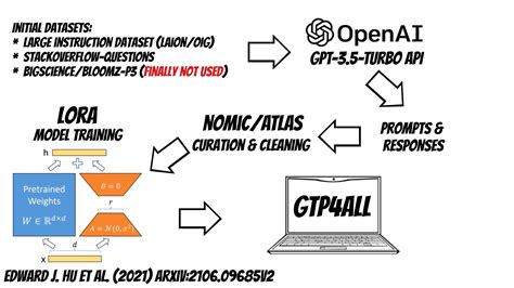 Unleash The Power Of Ai On Your Laptop With Gpt 4all · Qooba