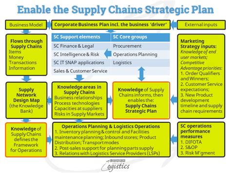 A solid business continuity plan (bcp) left the german company with better emergency management and the ability to bounce back quickly. Building an effective Supply Chains Strategic Plan - Learn About Logistics