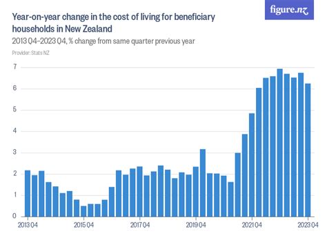 Year On Year Change In The Cost Of Living For Beneficiary Households In