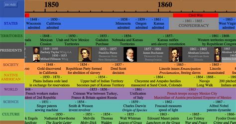 Us History Teachers Blog Us History Scrolling Timeline Awesome