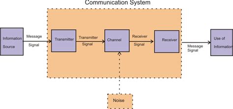 What Is Block Diagram Of Communication System Design Talk
