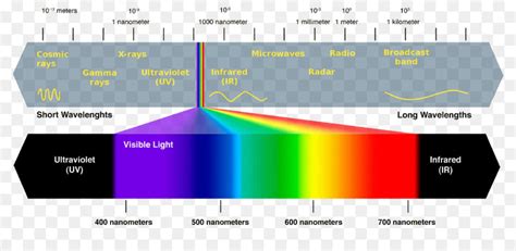 Cahaya Fullspectrum Cahaya Terlihat Spektrum Gambar Png