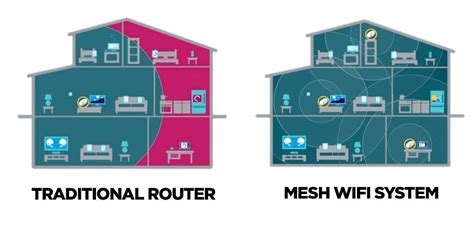 Mesh Wifi Router Vs Your Traditional Router